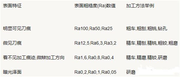 不同表面粗糙度加工方法对照图