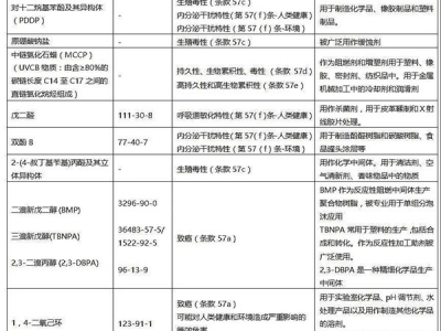 REACH-SVHC候选物质增加至219+1项