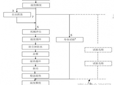 可靠性一般试验顺序