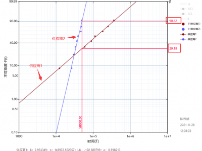 可靠性与威布尔，不得不说的那点事